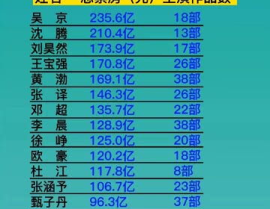 演员票房排行榜实时,演员票房排行榜风云变幻，谁将问鼎影坛霸主？