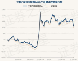 工银沪深300指数基金,小幅下跌，最新价为6751.55元”